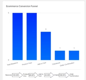 Ecommerce Conversion Funnel