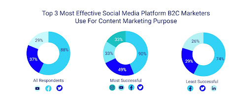 Social Media Statistics