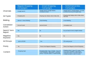 Comparison between Smart Shopping and Performance Max