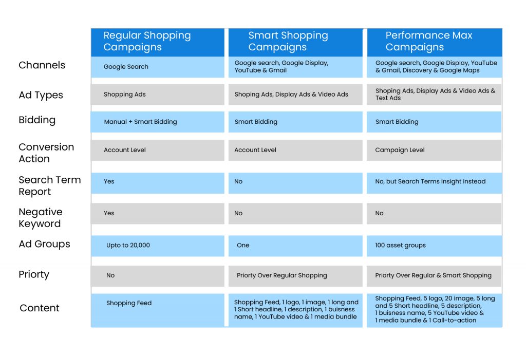 Comparison between Smart Shopping and Performance Max campaigns