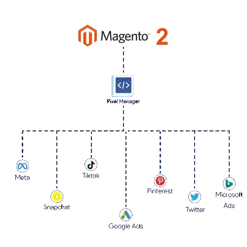 Pixel Manager Extension For Magento 2