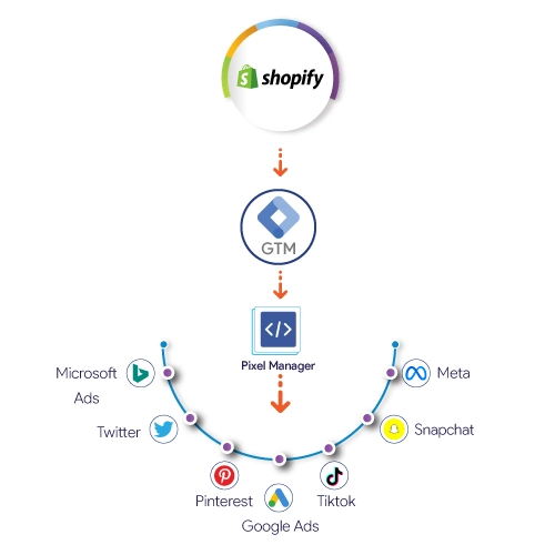 Pixel Manager App For Shopify