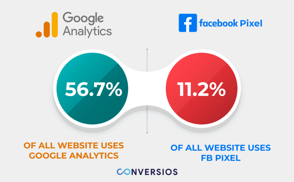 Total users of Google Analytics and Facebook Pixel