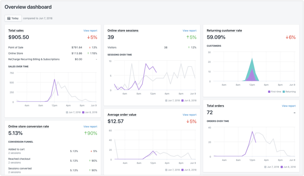 How To Setup Google Analytics For Shopify