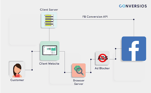 What is Facebook Conversion API