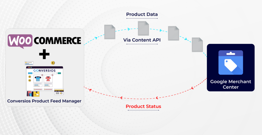 How product feed data share from Google Merchant Center