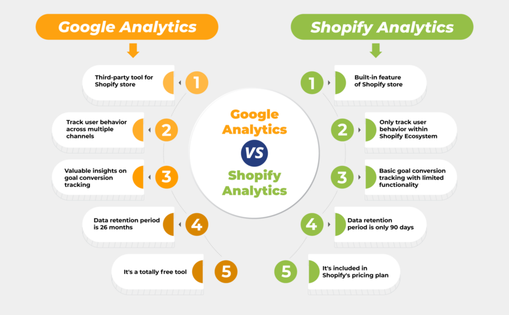 Google Analytics VS Shopify Analytics: What's the difference