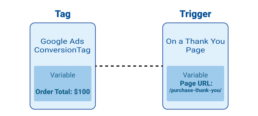 Tags and Triggers Example in google tag manager