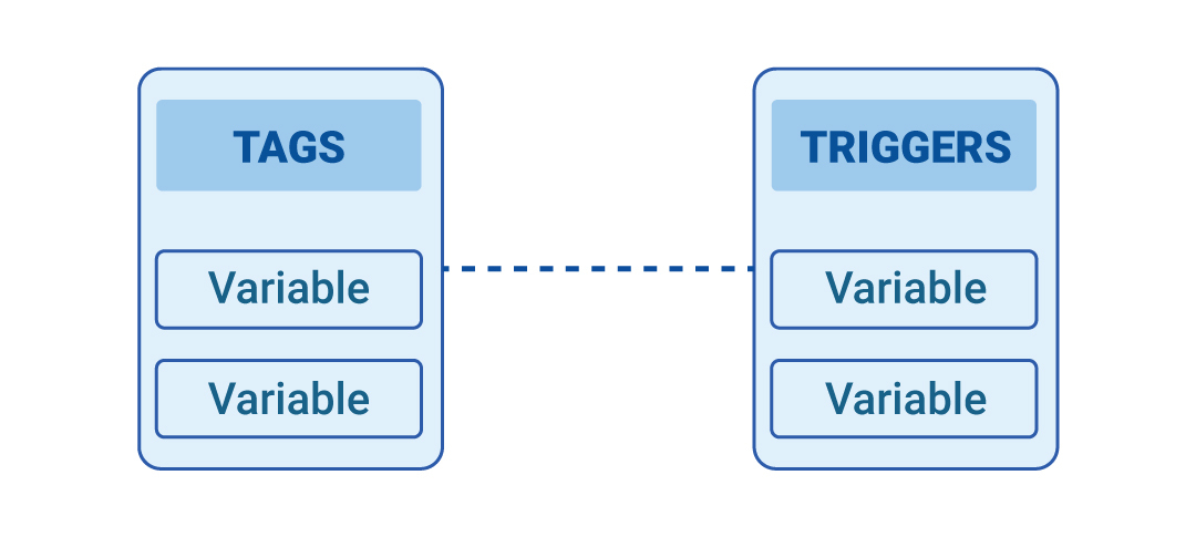 Google Tag Manager Tag and Triggers
