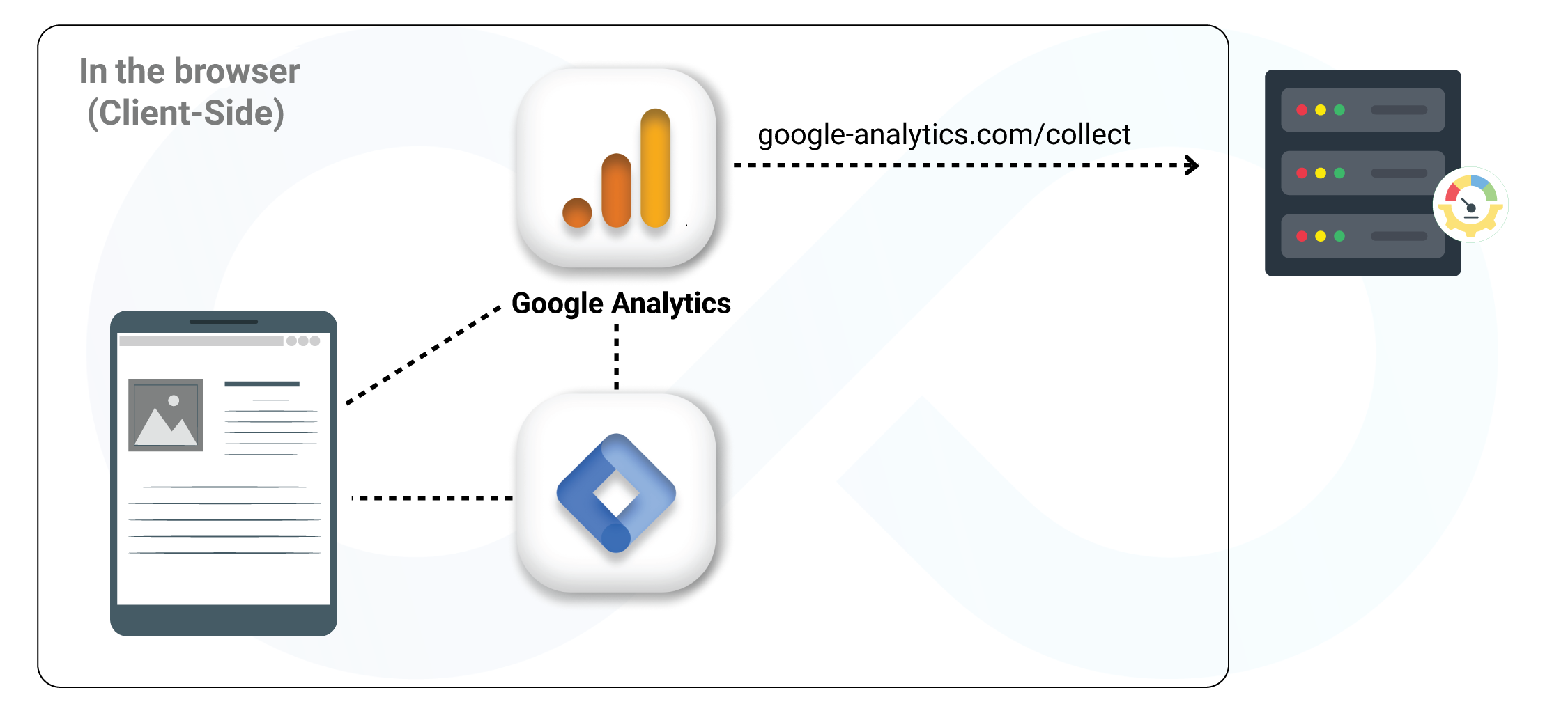 Google Tag Manager Server Side Tagging
