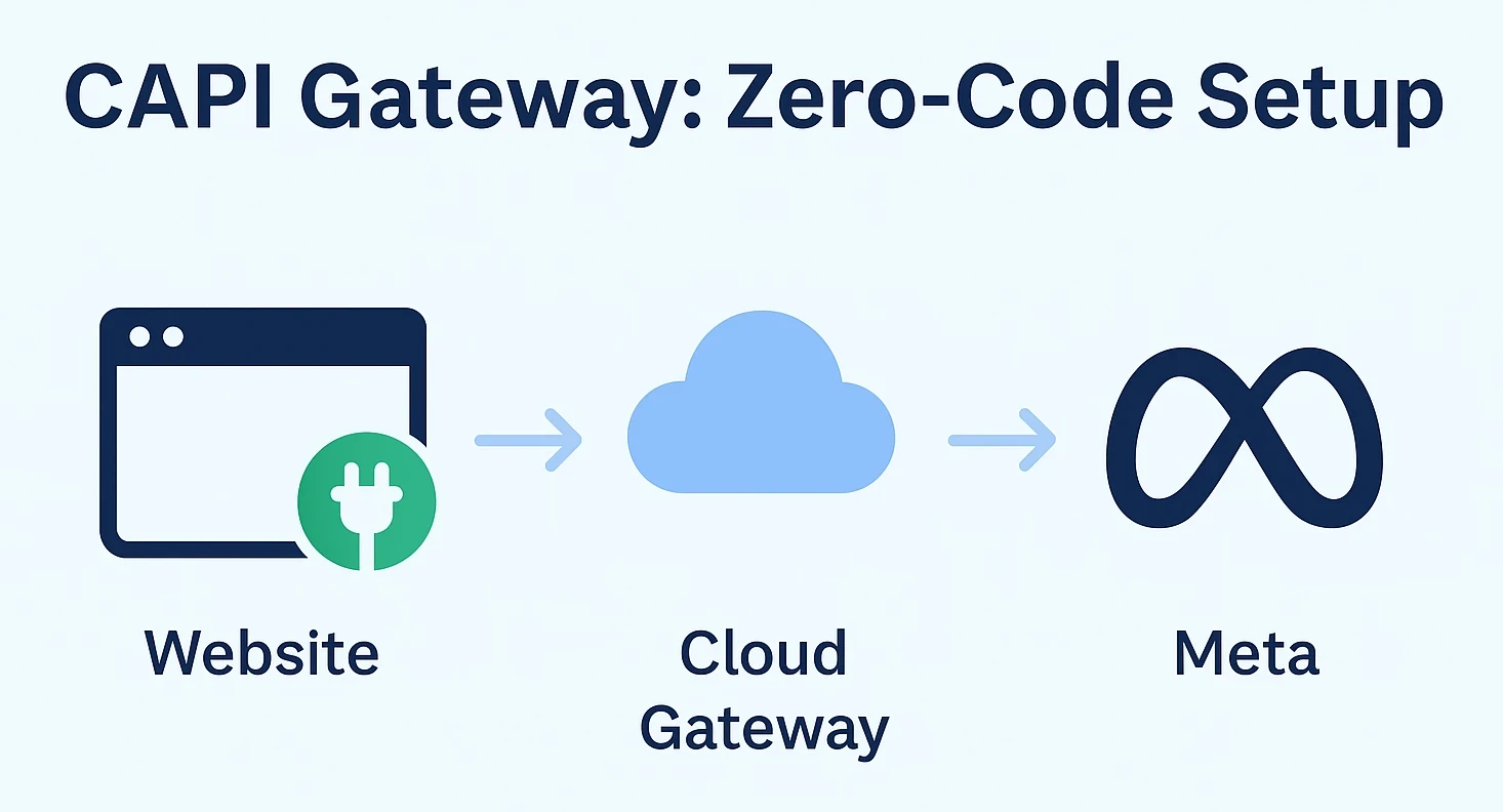 Visueel stroomdiagram waarin wordt getoond hoe de CAPI Gateway van Meta server-side events van een website naar Meta stuurt met een installatie zonder code.