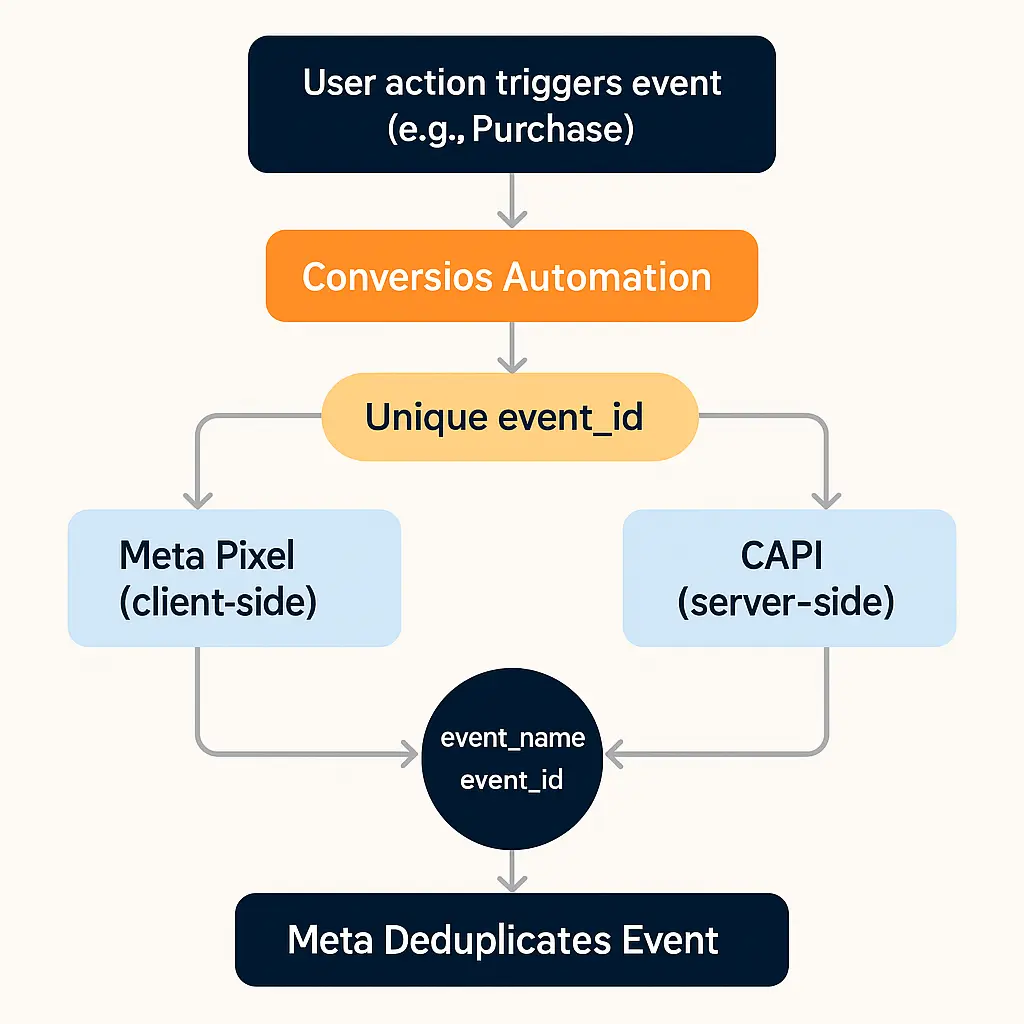 Flowchart showing how Conversios automates Facebook event deduplication using Meta Pixel and CAPI