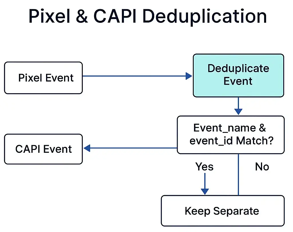 Flowchart showing Pixel and CAPI event deduplication process using event_name and event_id for Meta Ads tracking