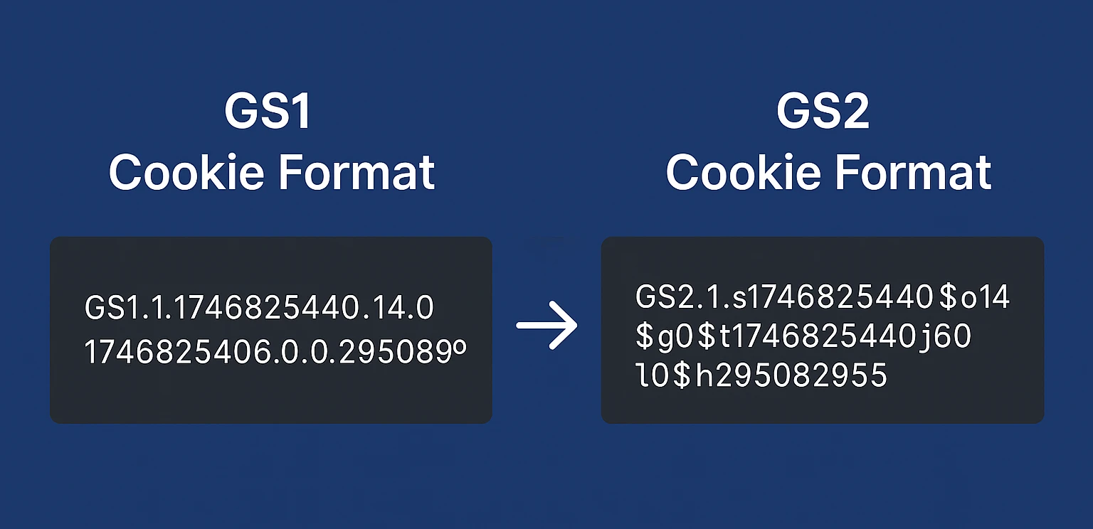 Vergleich der Cookie-Formate GA4 GS1 und GS2 mit Struktur, Lesbarkeit und Flexibilität