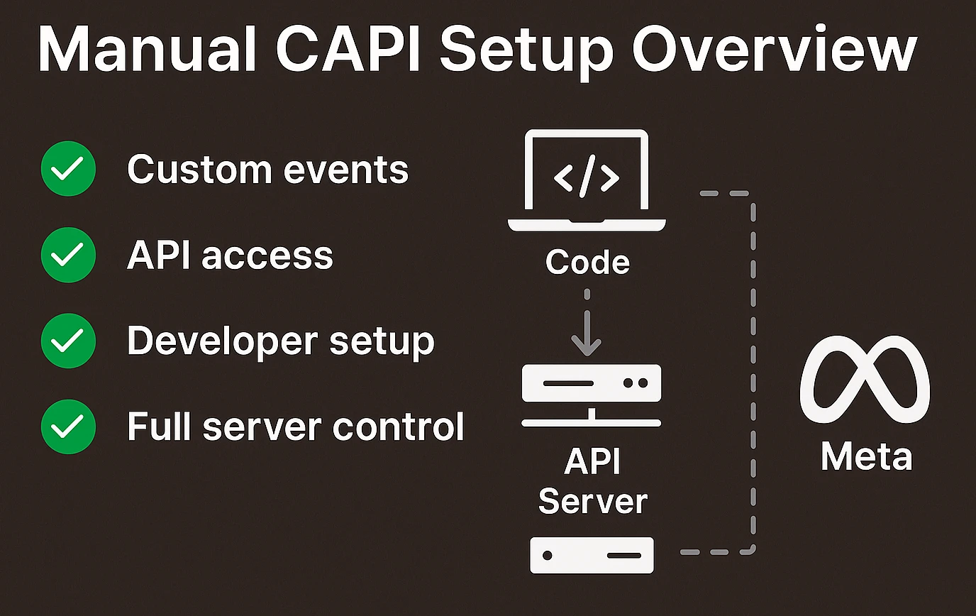 Infographic met het handmatige CAPI-installatieproces met aangepaste gebeurtenissen, API-toegang en volledige servercontrole voor het verzenden van gebeurtenissen naar Meta.