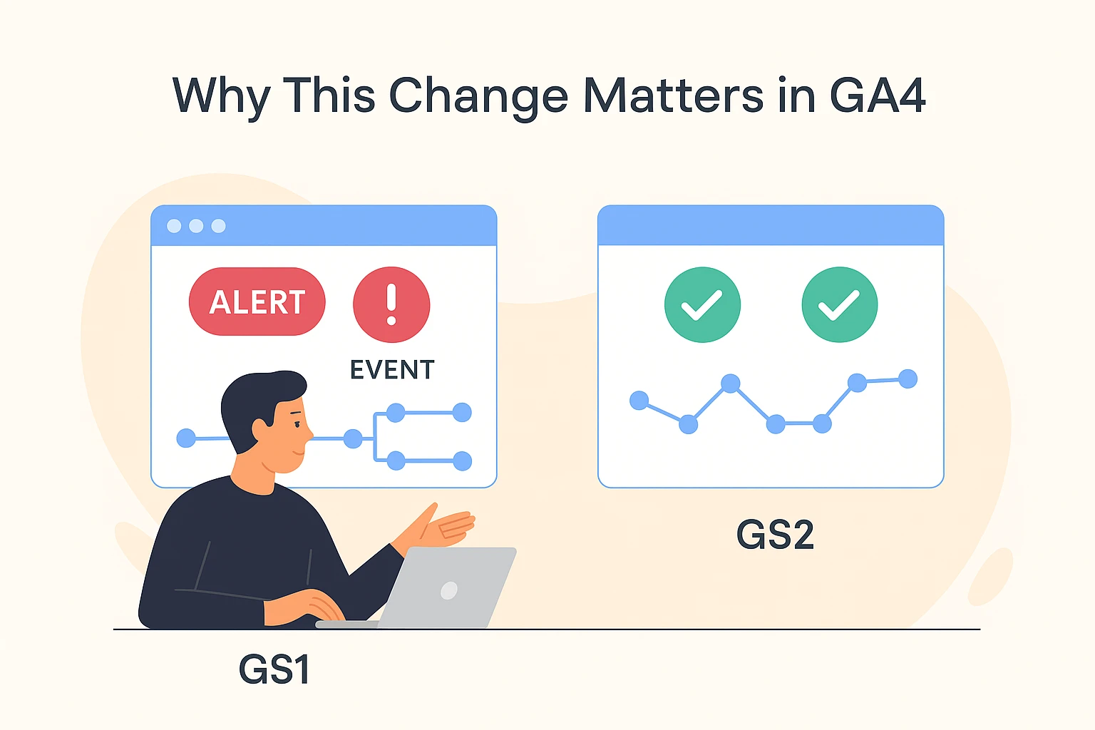 Abbildung, die die Vorteile des GS2-Formats in GA4 im Vergleich zu Problemen mit dem GS1-Format zeigt, einschließlich Tracking-Fehlern und präzisem Sitzungsfluss