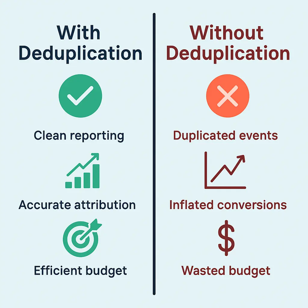 With vs without Facebook event deduplication comparison infographic