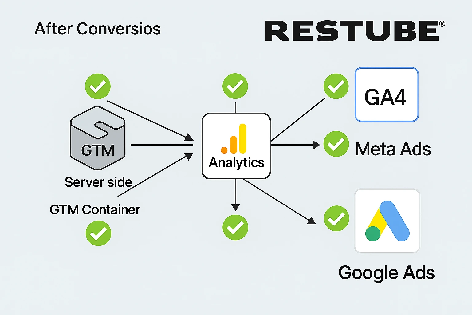 Server-side tracking setup diagram for Restube showing successful data flow from GTM container to GA4, Meta Ads, and Google Ads after implementing Conversios