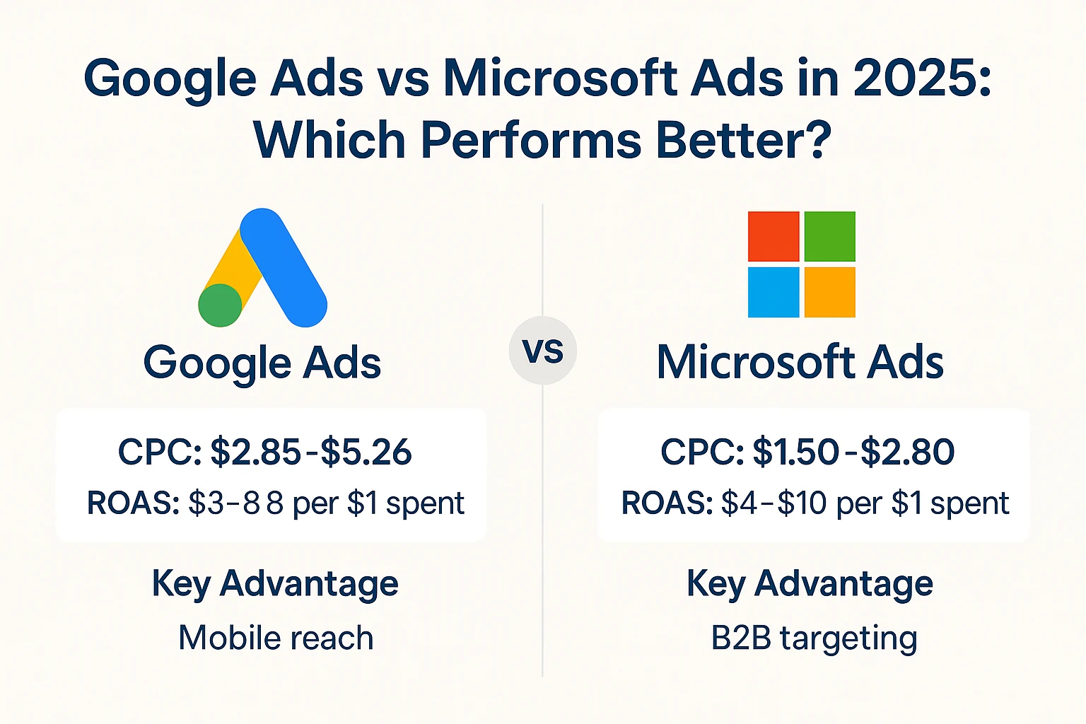 Side-by-side comparison of Google Ads and Microsoft Ads in 2025 showing CPC, ROAS, and key strengths like mobile reach vs B2B targeting