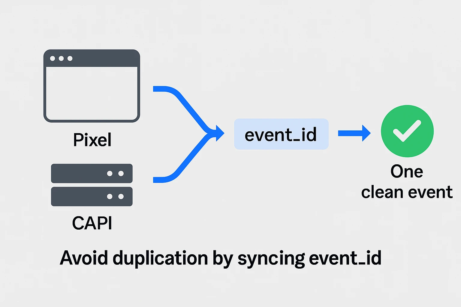 Infographie montrant comment les événements Pixel et CAPI fusionnent à l'aide d'event_id pour éviter la duplication dans le suivi Meta