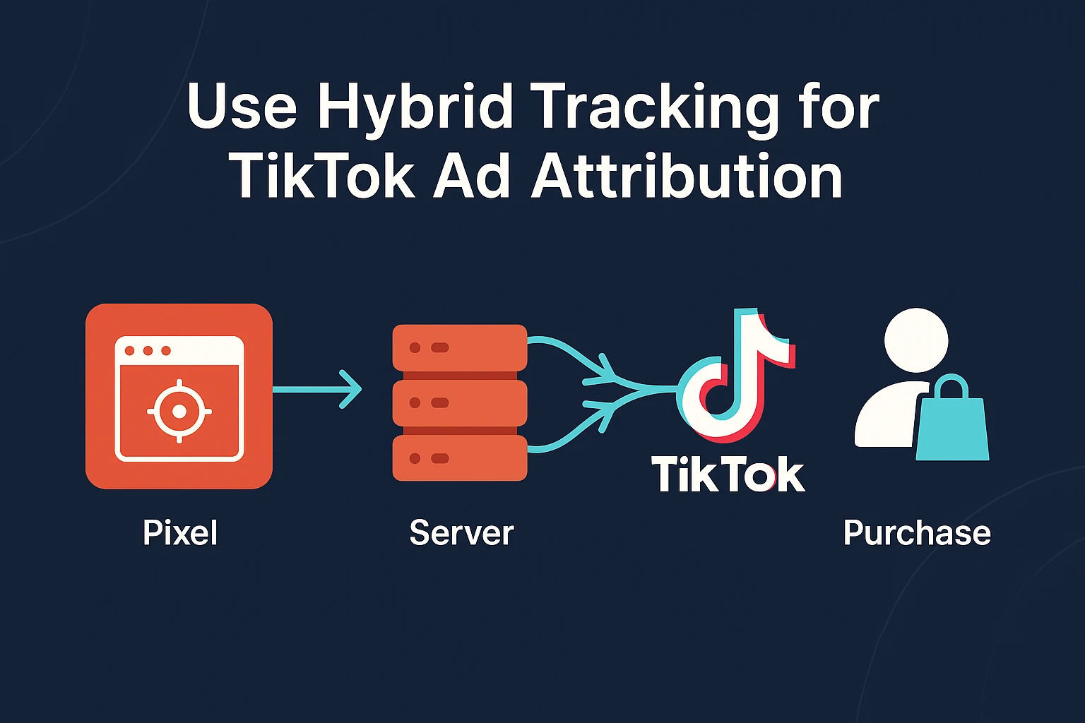 This hybrid setup ensures you track both on-page actions and conversions that happen after cookies are dropped or blocked.