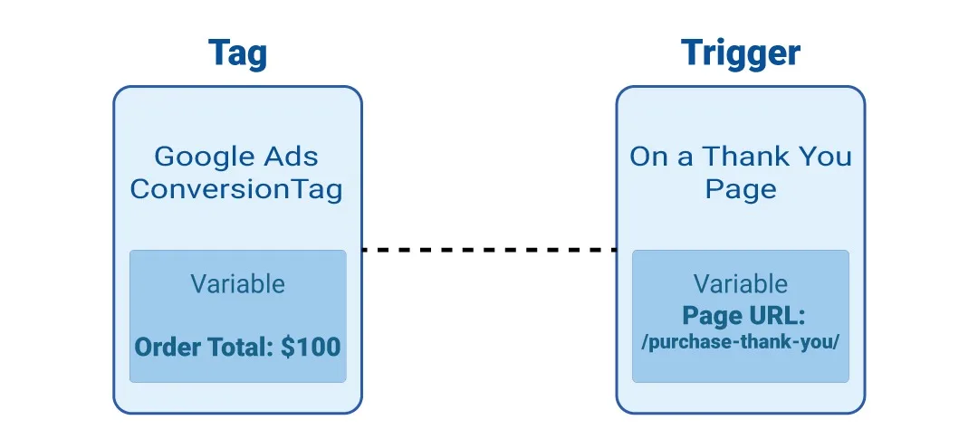 Esempio di tag e trigger in Google Tag Manager