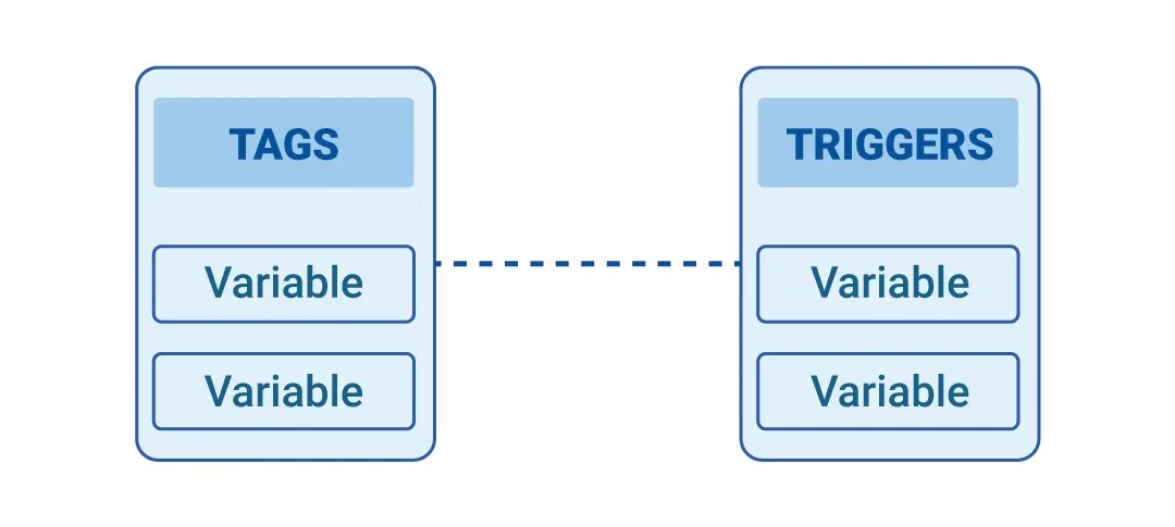 Tag e trigger di Google Tag Manager