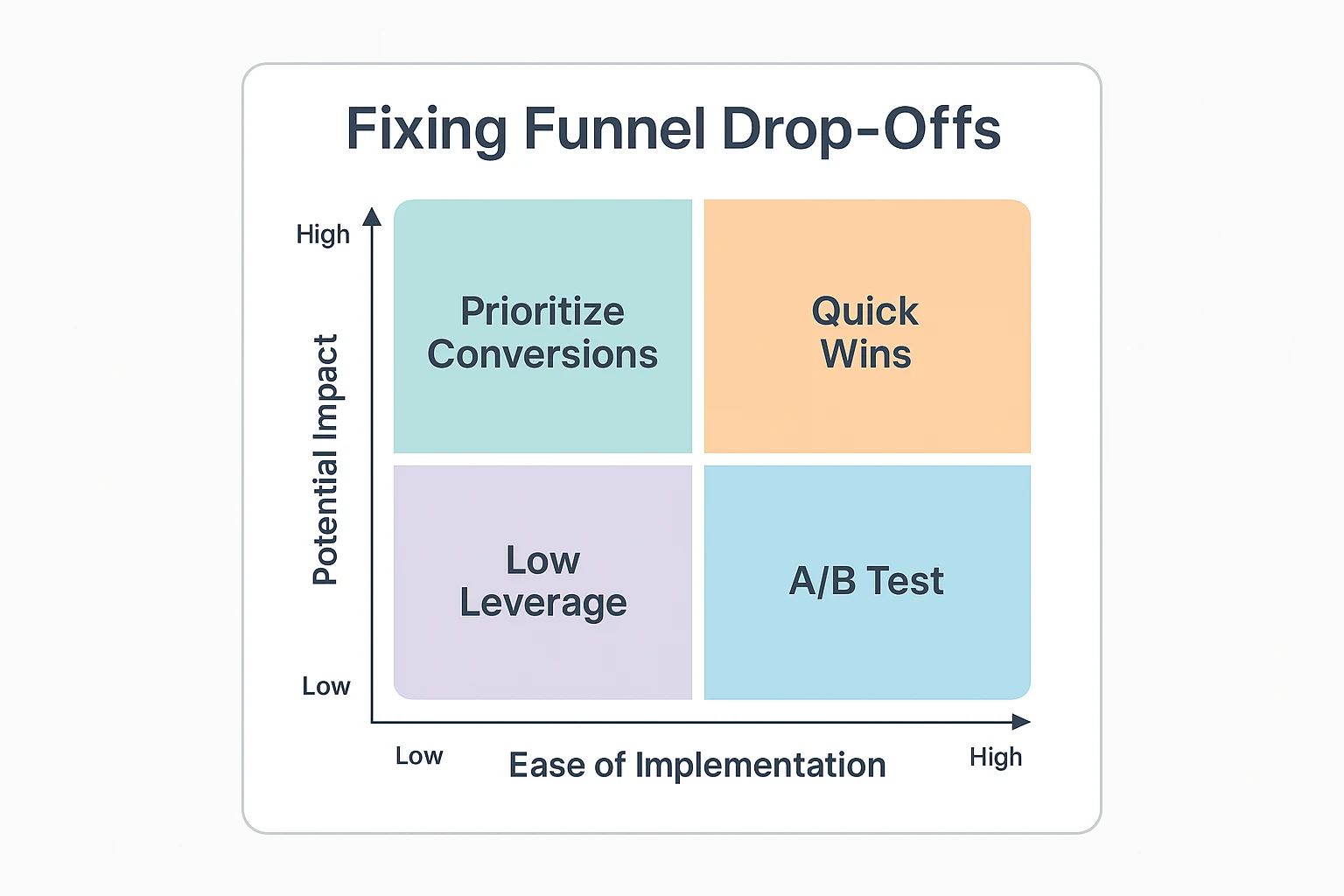  showing strategies for fixing funnel drop-offs based on impact and ease of implementation 