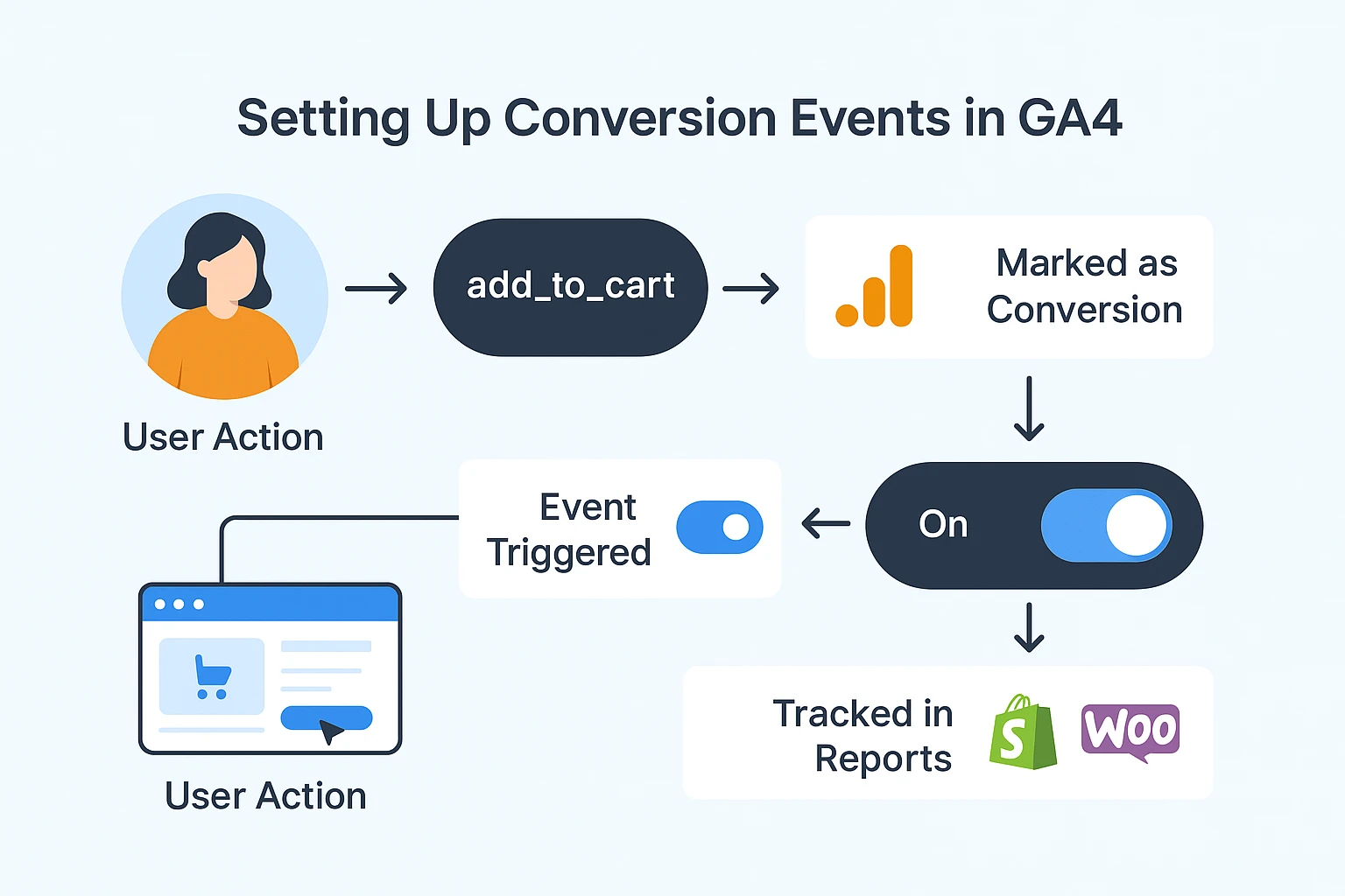 flow of GA4 event triggering and conversion tracking for eCommerce