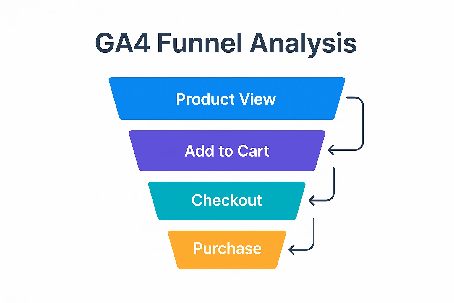 GA4 ecommerce funnel with steps: Product View, Add to Cart, Checkout, Purchase