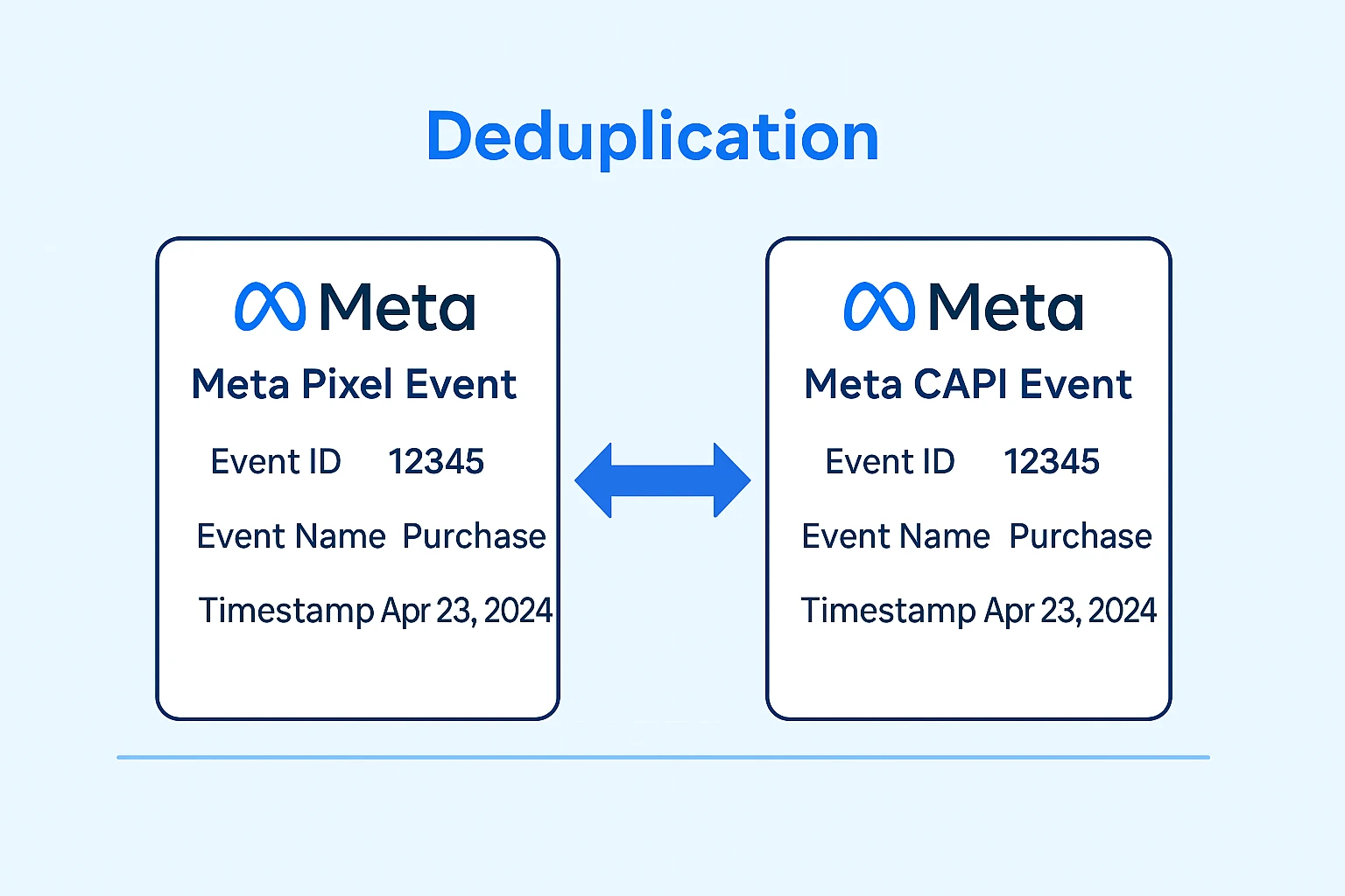 View of Meta Pixel and CAPI events sharing the same event ID for proper deduplication
