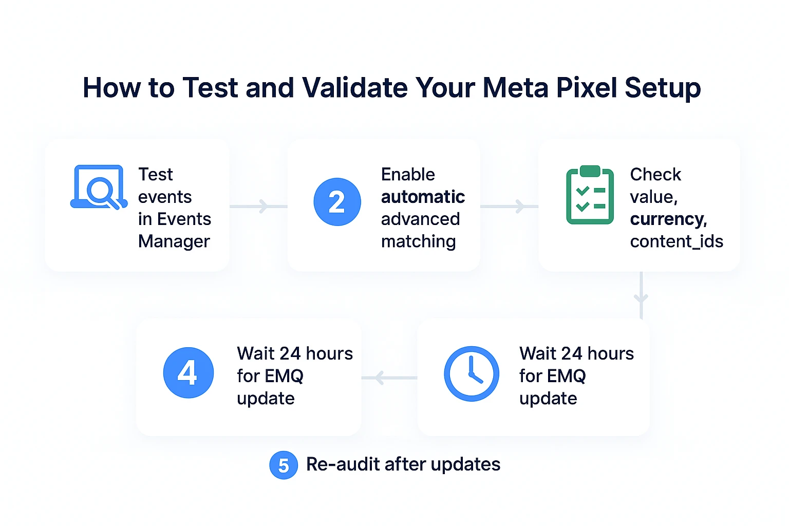 Five-step checklist to test and validate Meta Pixel setup including event testing, advanced matching, parameter checks, EMQ wait time, and re-audit.