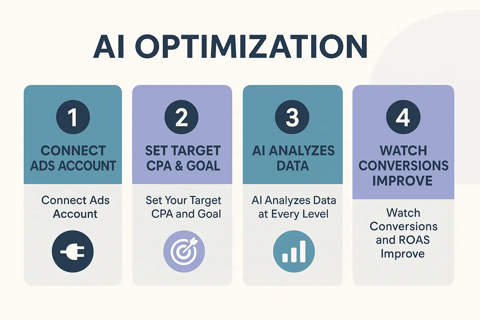 How advertisers move from raw ad spend to higher ROAS using the Campaign Optimization Agent.