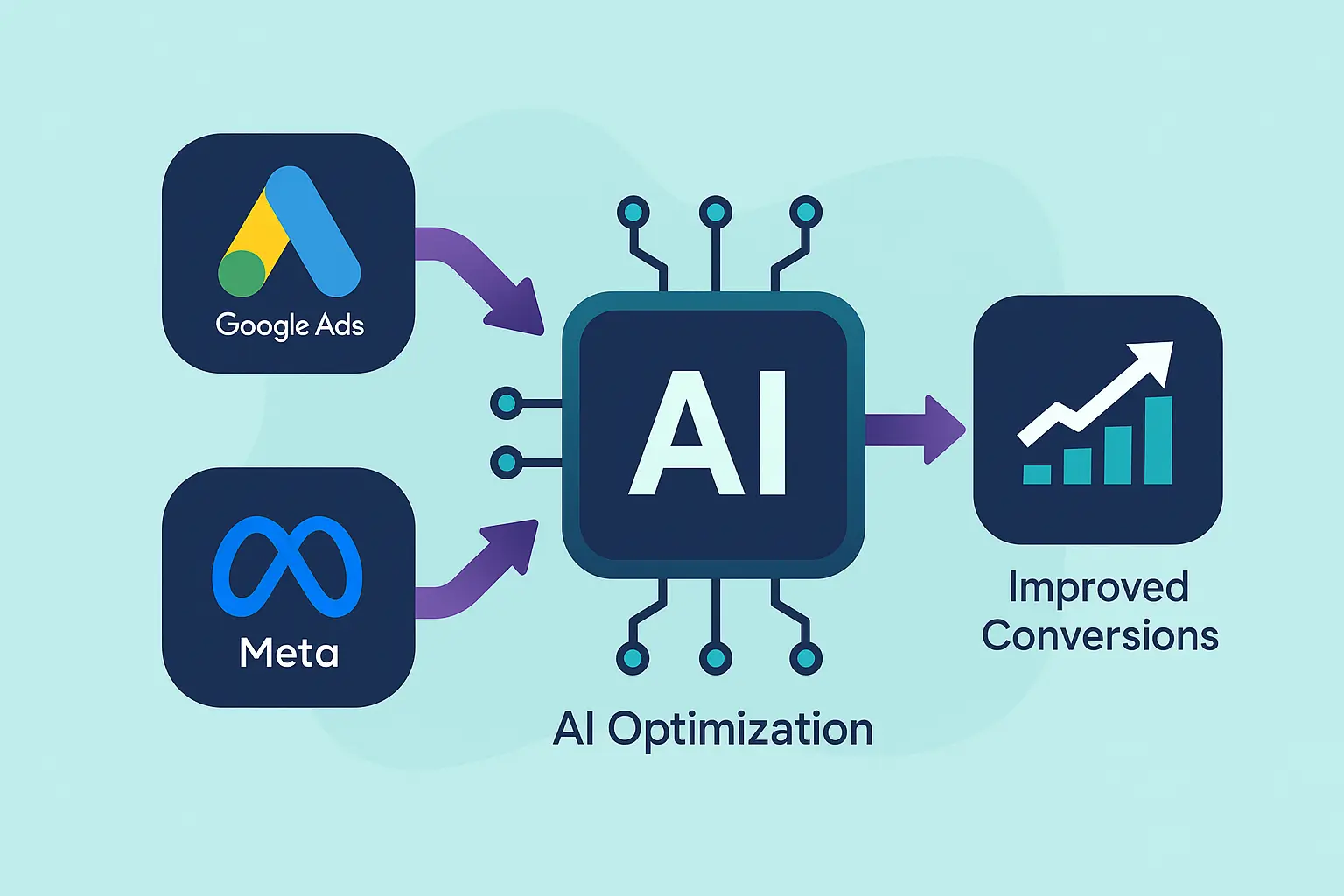 AI campaign optimization across Google Ads, Meta, and more – centralized performance control.