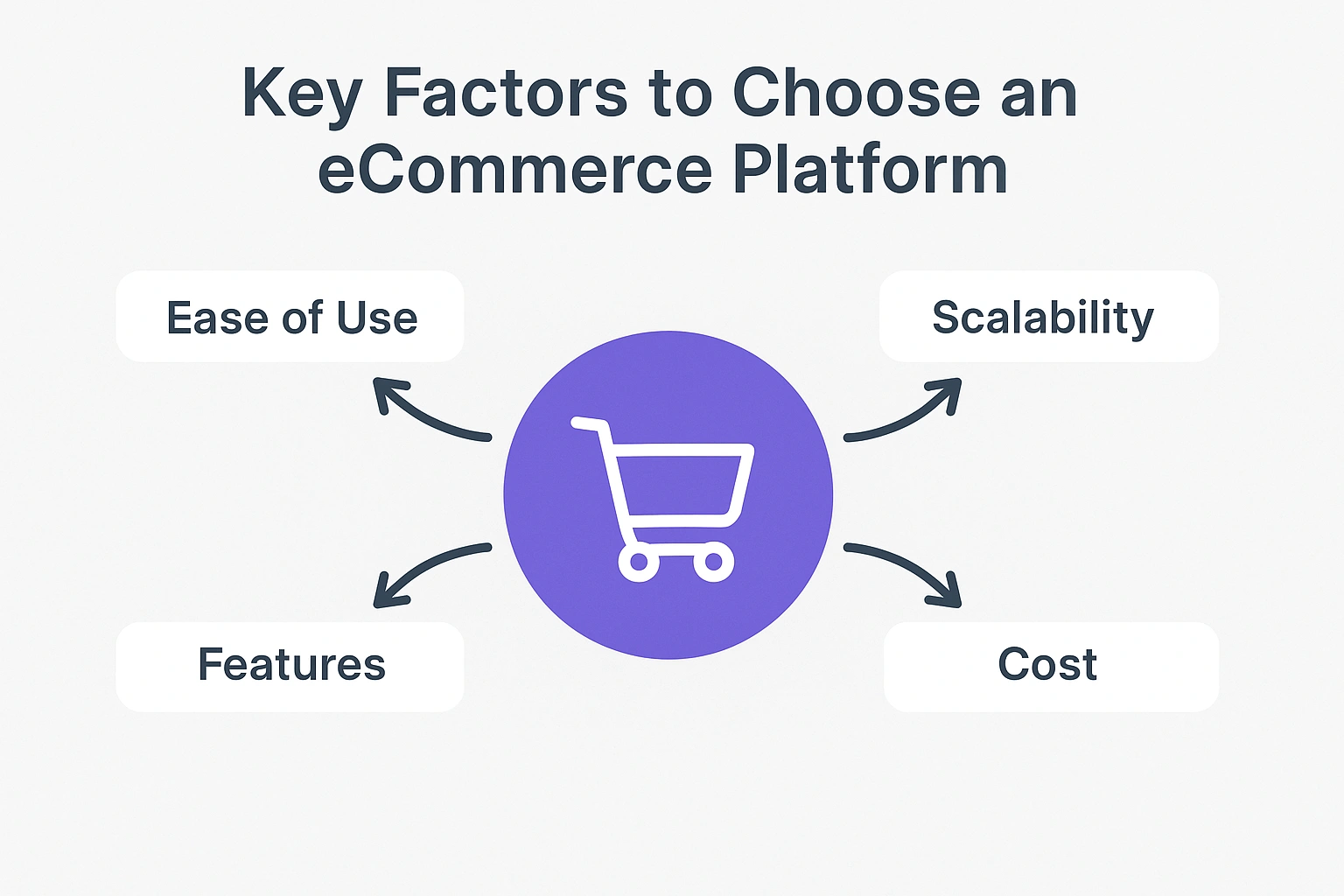 Key factors to consider when choosing an eCommerce platform in 2025 – pricing, scalability, integrations, AI tools, and ease of use.