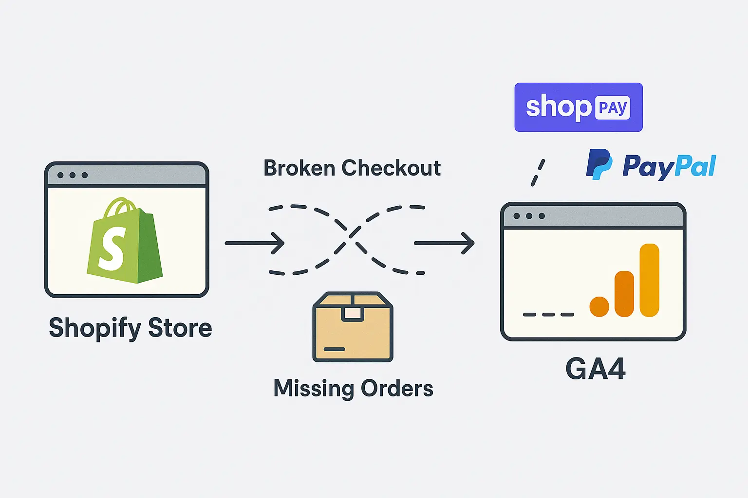 Broken shopify ga4 checkout tracking