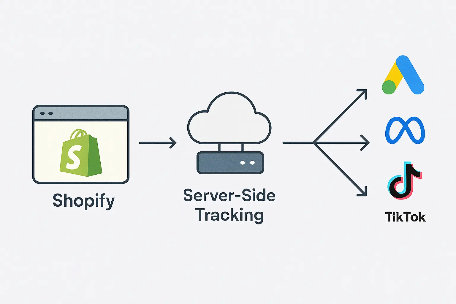 How to Fix Shopify GA4 Tracking Problems