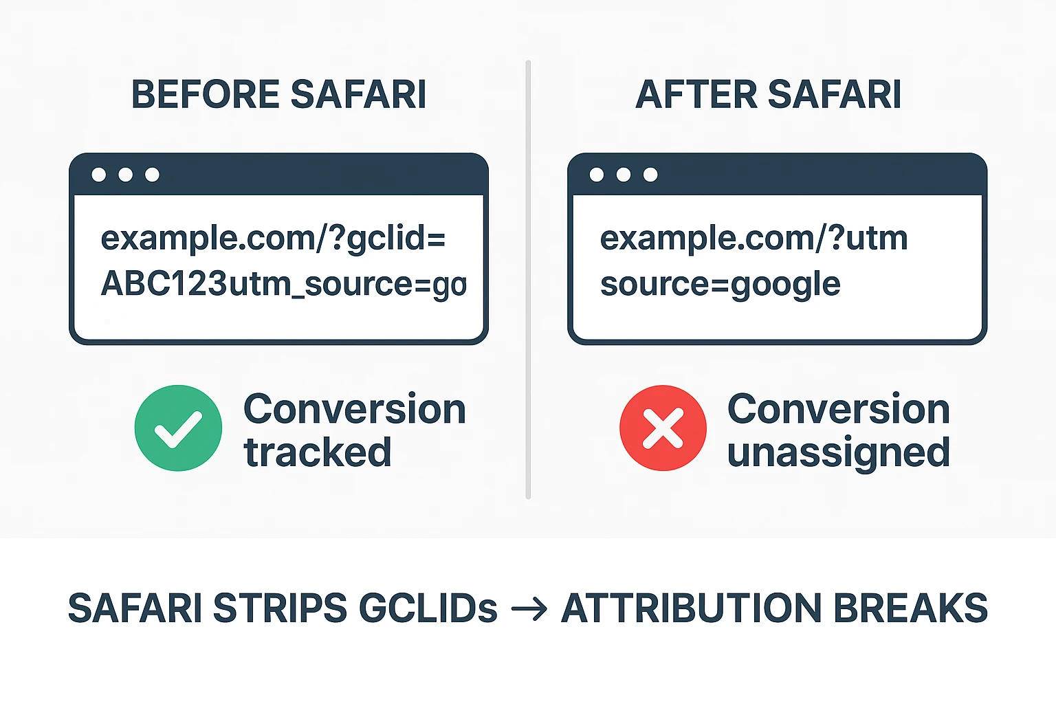 Safari Stripping GCLID
