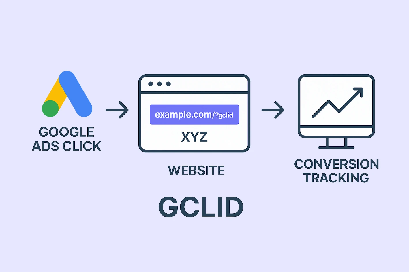 how GCLID links Google Ads clicks to website conversions